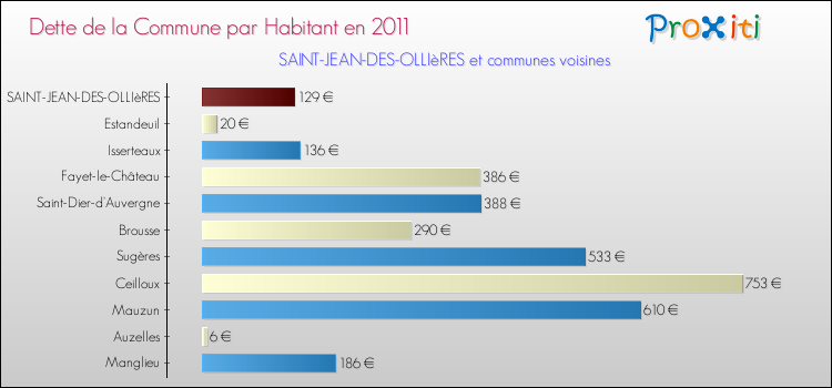 Dette par habitant de la commune en 2011 pour SAINT-JEAN-DES-OLLIèRES et les communes proches Comparaison de la dette par habitant de la commune en 2011 pour SAINT-JEAN-DES-OLLIèRES et les communes voisines