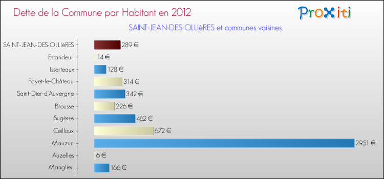 Dette par habitant de la commune en 2012 pour SAINT-JEAN-DES-OLLIèRES et les communes proches Comparaison de la dette par habitant de la commune en 2012 pour SAINT-JEAN-DES-OLLIèRES et les communes voisines