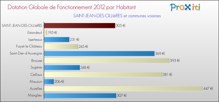 Montant des dotations globales de fonctionnement DGF par Habitant pour SAINT-JEAN-DES-OLLIèRES et les communes proches Comparaison des des dotations globales de fonctionnement DGF par habitant pour SAINT-JEAN-DES-OLLIèRES et les communes voisines