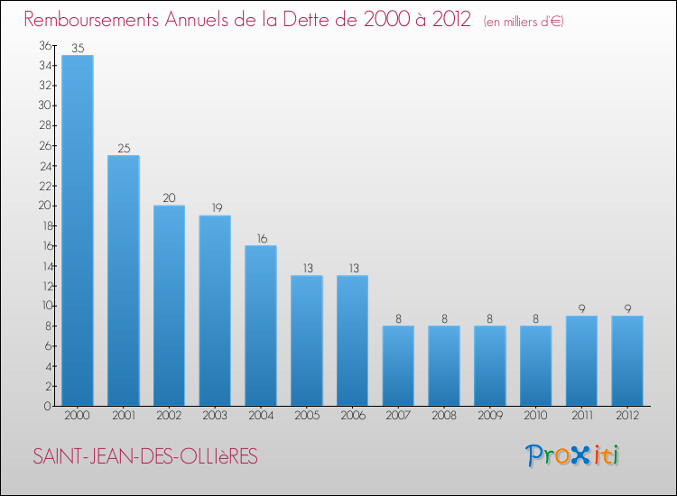 Evolution de l'annuité de la dette pour la commune de SAINT-JEAN-DES-OLLIèRES de 2000 à 2012 Annuités de la dette pour SAINT-JEAN-DES-OLLIèRES de 2000 à 2012