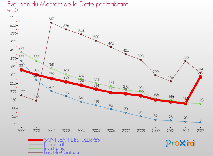 Evolution de la dette par habitant pour la commune de SAINT-JEAN-DES-OLLIèRES et les communes proches de 2000 à 2012 Comparaison de la dette par habitant pour SAINT-JEAN-DES-OLLIèRES et les communes voisines de 2000 à 2012