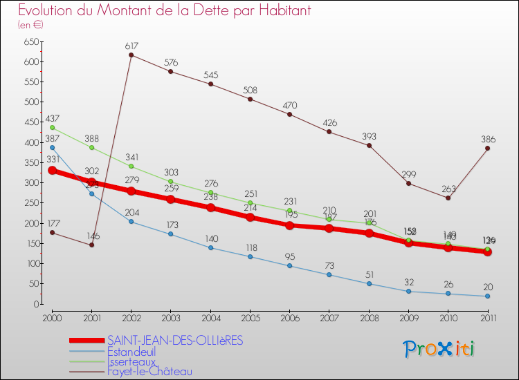 Evolution de la dette par habitant pour la commune de SAINT-JEAN-DES-OLLIèRES et les communes proches Comparaison de la dette par habitant pour SAINT-JEAN-DES-OLLIèRES et les communes voisines