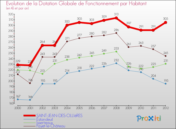 Evolution et montant de la dotation globale de fonctionnement par Habitant pour SAINT-JEAN-DES-OLLIèRES et les communes proches Comparaison des dotations globales de fonctionnement par habitant pour SAINT-JEAN-DES-OLLIèRES et les communes voisines