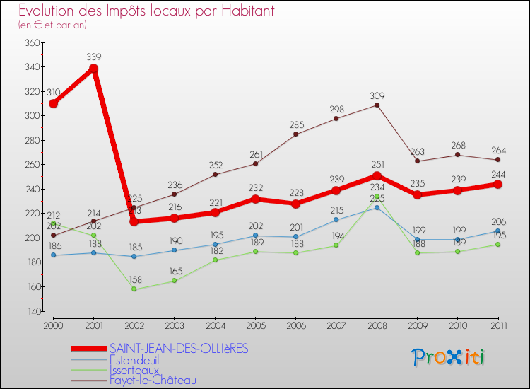 Evolution et montant des impôts locaux par Habitant pour SAINT-JEAN-DES-OLLIèRES et les communes proches Comparaison des impôts locaux par habitant pour SAINT-JEAN-DES-OLLIèRES et les communes voisines