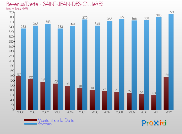 Evolution comparée de la dette et des revenus pour la commune de SAINT-JEAN-DES-OLLIèRES de 2000 à 2012 Comparaison de la dette et des revenus pour SAINT-JEAN-DES-OLLIèRES de 2000 à 2012