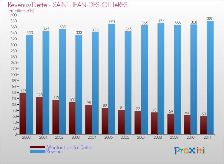 Evolution comparée de la dette et des revenus pour la commune de SAINT-JEAN-DES-OLLIèRES de 2000 à 2011 Comparaison de la dette et des revenus pour SAINT-JEAN-DES-OLLIèRES de 2000 à 2011