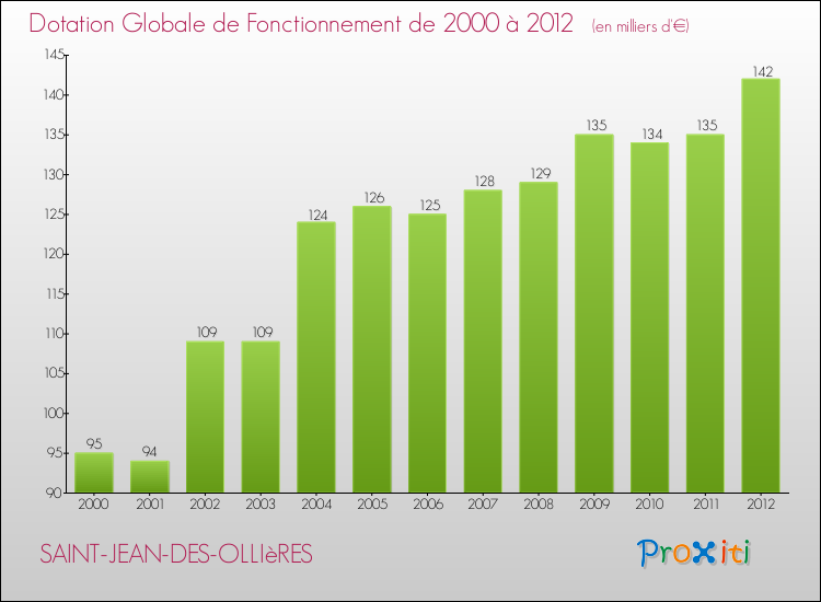 Evolution du montant de la Dotation Globale de Fonctionnement pour la commune de SAINT-JEAN-DES-OLLIèRES de 2000 à 2012 Evolution du montant de la Dotation Globale de Fonctionnement pour SAINT-JEAN-DES-OLLIèRES de 2000 à 2012