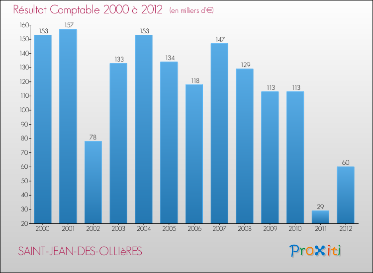 Evolution du résultat comptable pour la commune de SAINT-JEAN-DES-OLLIèRES de 2000 à 2012 Evolution du résultat comptable pour SAINT-JEAN-DES-OLLIèRES de 2000 à 2012
