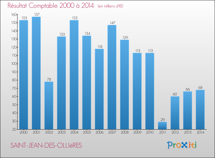 Evolution du résultat comptable pour la commune de SAINT-JEAN-DES-OLLIèRES de 2000 à 2014 Evolution du résultat comptable pour SAINT-JEAN-DES-OLLIèRES de 2000 à 2014