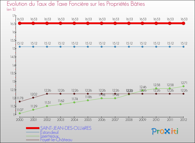 Evolution du taux de la taxe foncière sur le bati pour SAINT-JEAN-DES-OLLIèRES et les communes proches de 2000 à 2012 Comparaison des taux de taxe foncière sur le bati pour SAINT-JEAN-DES-OLLIèRES et les communes voisines de 2000 à 2012