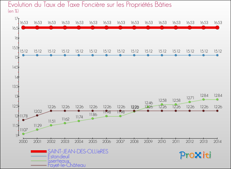 Evolution du taux de la taxe foncière sur le bati pour SAINT-JEAN-DES-OLLIèRES et les communes proches de 2000 à 2014 Comparaison des taux de taxe foncière sur le bati pour SAINT-JEAN-DES-OLLIèRES et les communes voisines de 2000 à 2014