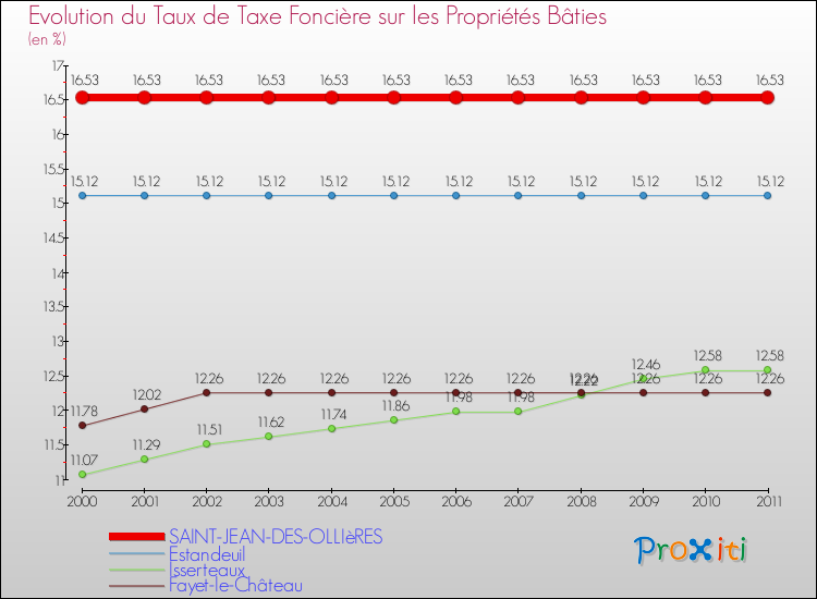 Evolution du taux de la taxe foncière sur le bati pour SAINT-JEAN-DES-OLLIèRES et les communes proches Comparaison des taux de taxe foncière sur le bati pour SAINT-JEAN-DES-OLLIèRES et les communes voisines