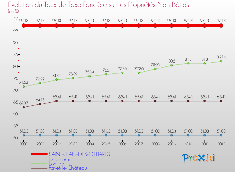 Evolution du taux de la taxe foncière sur les immeubles et terrains non batis pour SAINT-JEAN-DES-OLLIèRES et les communes proches de 2000 à 2012 Comparaison des taux de la taxe foncière sur les immeubles et terrains non batis pour SAINT-JEAN-DES-OLLIèRES et les communes voisines de 2000 à 2012