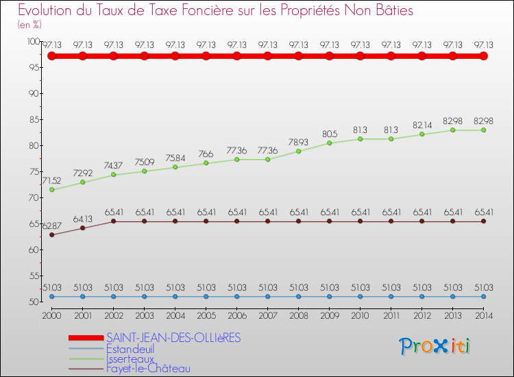 Evolution du taux de la taxe foncière sur les immeubles et terrains non batis pour SAINT-JEAN-DES-OLLIèRES et les communes proches de 2000 à 2014 Comparaison des taux de la taxe foncière sur les immeubles et terrains non batis pour SAINT-JEAN-DES-OLLIèRES et les communes voisines de 2000 à 2014