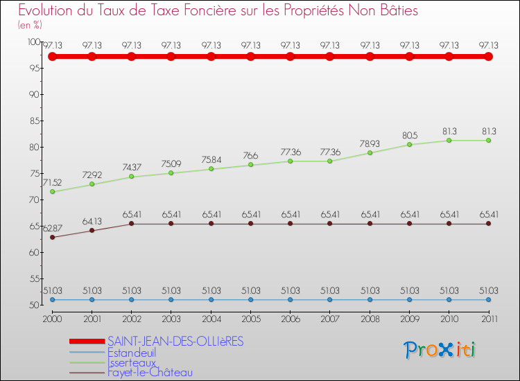 Evolution du taux de la taxe foncière sur les immeubles et terrains non batis pour SAINT-JEAN-DES-OLLIèRES et les communes proches Comparaison des taux de la taxe foncière sur les immeubles et terrains non batis pour SAINT-JEAN-DES-OLLIèRES et les communes voisines
