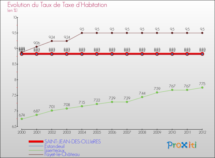 Evolution du taux de la taxe d'habitation pour SAINT-JEAN-DES-OLLIèRES et les communes proches Comparaison des taux de la taxe d'habitation pour SAINT-JEAN-DES-OLLIèRES et les communes voisines