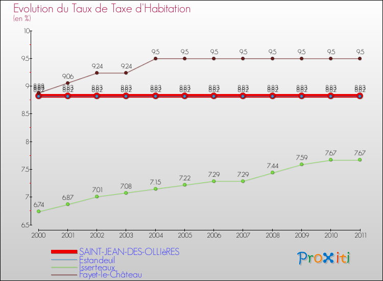 Evolution du taux de la taxe d'habitation pour SAINT-JEAN-DES-OLLIèRES et les communes proches Comparaison des taux de la taxe d'habitation pour SAINT-JEAN-DES-OLLIèRES et les communes voisines