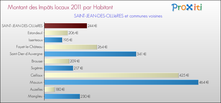 Montant des impôts locaux par Habitant pour SAINT-JEAN-DES-OLLIèRES et les communes proches Comparaison des impôts locaux par habitant pour SAINT-JEAN-DES-OLLIèRES et les communes voisines