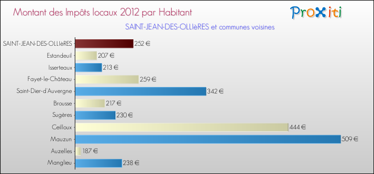 Montant des impôts locaux par Habitant pour SAINT-JEAN-DES-OLLIèRES et les communes proches Comparaison des impôts locaux par habitant pour SAINT-JEAN-DES-OLLIèRES et les communes voisines