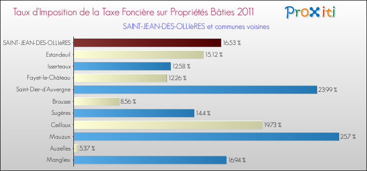 Taux d'imposition de la taxe foncière sur le bati 2011 pour SAINT-JEAN-DES-OLLIèRES et les communes proches Comparaison des taux d'imposition de la taxe foncière sur le bati 2011 pour SAINT-JEAN-DES-OLLIèRES et les communes voisines