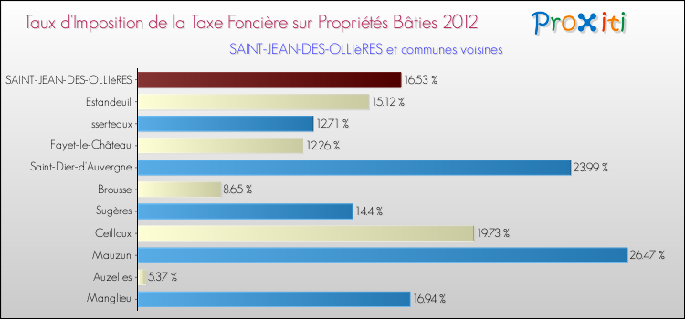 Taux d'imposition de la taxe foncière sur le bati 2012 pour SAINT-JEAN-DES-OLLIèRES et les communes proches Comparaison des taux d'imposition de la taxe foncière sur le bati 2012 pour SAINT-JEAN-DES-OLLIèRES et les communes voisines