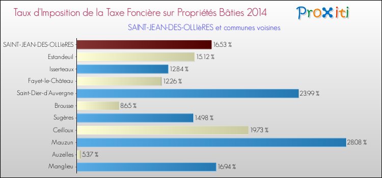 Taux d'imposition de la taxe foncière sur le bati 2014 pour SAINT-JEAN-DES-OLLIèRES et les communes proches Comparaison des taux d'imposition de la taxe foncière sur le bati 2014 pour SAINT-JEAN-DES-OLLIèRES et les communes voisines