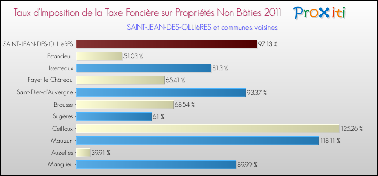 Taux d'imposition de la taxe foncière sur les immeubles et terrains non batis 2011 pour SAINT-JEAN-DES-OLLIèRES et les communes proches Comparaison des taux d'imposition de la taxe foncière sur les immeubles et terrains non batis 2011 pour SAINT-JEAN-DES-OLLIèRES et les communes voisines