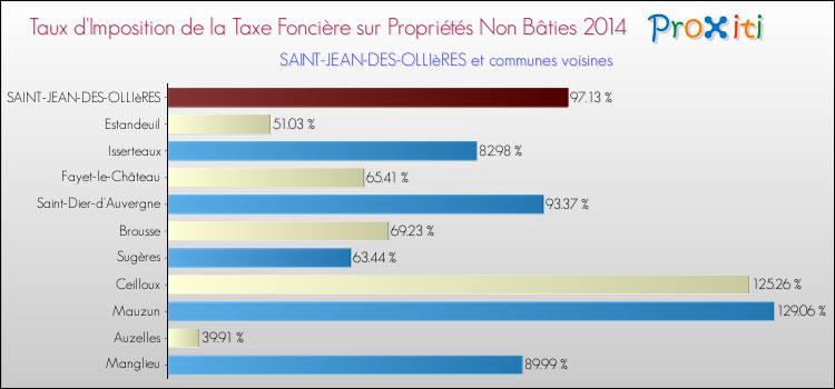 Taux d'imposition de la taxe foncière sur les immeubles et terrains non batis 2014 pour SAINT-JEAN-DES-OLLIèRES et les communes proches Comparaison des taux d'imposition de la taxe foncière sur les immeubles et terrains non batis 2014 pour SAINT-JEAN-DES-OLLIèRES et les communes voisines