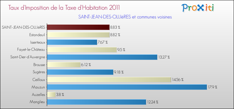 Taux d'imposition de la taxe d'habitation 2011 pour SAINT-JEAN-DES-OLLIèRES et les communes proches Comparaison des taux d'imposition de la taxe d'habitation 2011 pour SAINT-JEAN-DES-OLLIèRES et les communes voisines