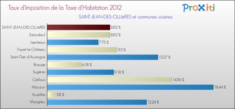 Taux d'imposition de la taxe d'habitation 2012 pour SAINT-JEAN-DES-OLLIèRES et les communes proches Comparaison des taux d'imposition de la taxe d'habitation 2012 pour SAINT-JEAN-DES-OLLIèRES et les communes voisines