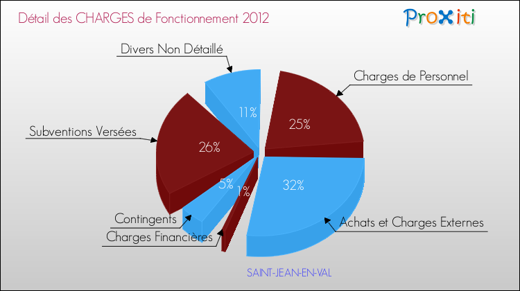 Décomposition des Charges de Fonctionnement 2012 de la commune de SAINT-JEAN-EN-VAL Charges de Fonctionnement 2012 pour la commune de SAINT-JEAN-EN-VAL