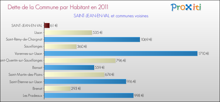 Dette par habitant de la commune en 2011 pour SAINT-JEAN-EN-VAL et les communes proches Comparaison de la dette par habitant de la commune en 2011 pour SAINT-JEAN-EN-VAL et les communes voisines