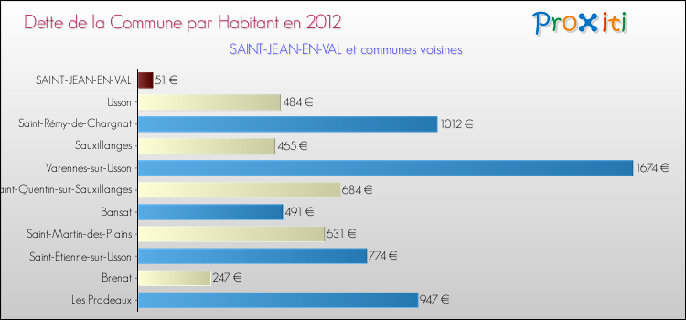Dette par habitant de la commune en 2012 pour SAINT-JEAN-EN-VAL et les communes proches Comparaison de la dette par habitant de la commune en 2012 pour SAINT-JEAN-EN-VAL et les communes voisines