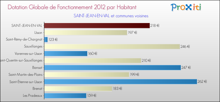 Montant des dotations globales de fonctionnement DGF par Habitant pour SAINT-JEAN-EN-VAL et les communes proches Comparaison des des dotations globales de fonctionnement DGF par habitant pour SAINT-JEAN-EN-VAL et les communes voisines