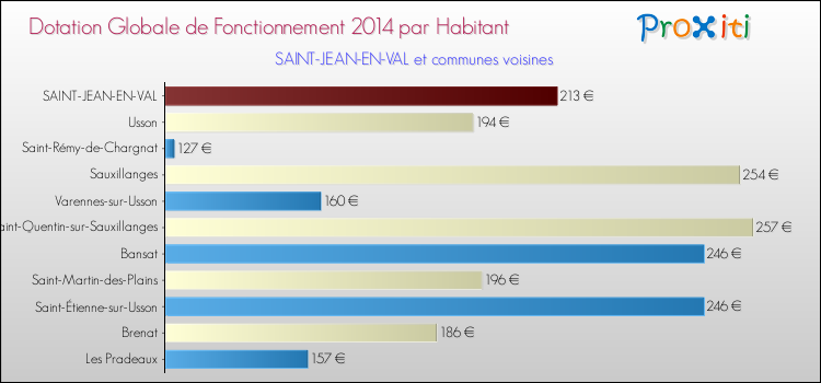 Montant des dotations globales de fonctionnement DGF par Habitant pour SAINT-JEAN-EN-VAL et les communes proches en 2014. Comparaison des des dotations globales de fonctionnement DGF par habitant pour SAINT-JEAN-EN-VAL et les communes voisines en 2014.