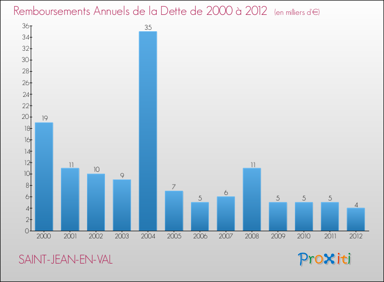 Evolution de l'annuité de la dette pour la commune de SAINT-JEAN-EN-VAL de 2000 à 2012 Annuités de la dette pour SAINT-JEAN-EN-VAL de 2000 à 2012