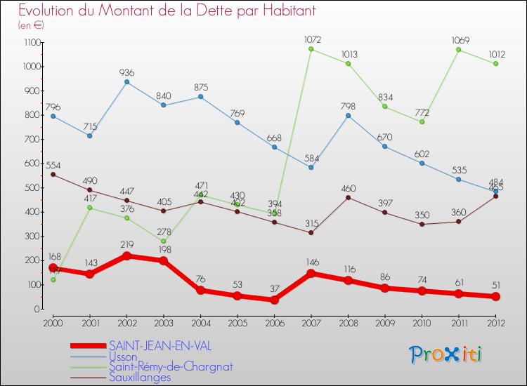 Evolution de la dette par habitant pour la commune de SAINT-JEAN-EN-VAL et les communes proches de 2000 à 2012 Comparaison de la dette par habitant pour SAINT-JEAN-EN-VAL et les communes voisines de 2000 à 2012