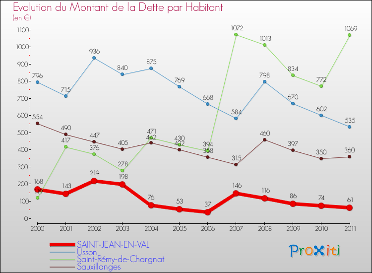 Evolution de la dette par habitant pour la commune de SAINT-JEAN-EN-VAL et les communes proches Comparaison de la dette par habitant pour SAINT-JEAN-EN-VAL et les communes voisines