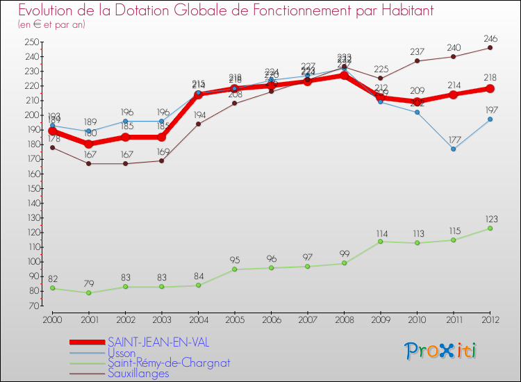 Evolution et montant de la dotation globale de fonctionnement par Habitant pour SAINT-JEAN-EN-VAL et les communes proches Comparaison des dotations globales de fonctionnement par habitant pour SAINT-JEAN-EN-VAL et les communes voisines