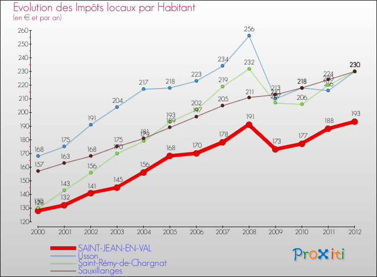 Evolution et montant des impôts locaux par Habitant pour SAINT-JEAN-EN-VAL et les communes proches Comparaison des impôts locaux par habitant pour SAINT-JEAN-EN-VAL et les communes voisines