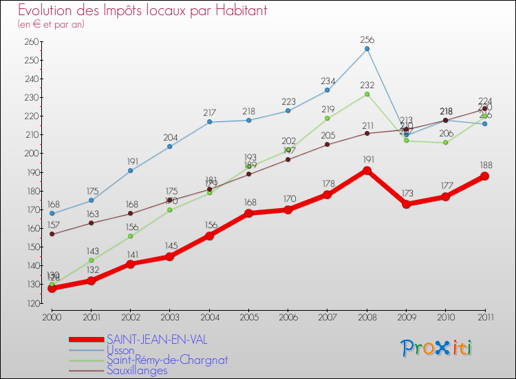 Evolution et montant des impôts locaux par Habitant pour SAINT-JEAN-EN-VAL et les communes proches Comparaison des impôts locaux par habitant pour SAINT-JEAN-EN-VAL et les communes voisines