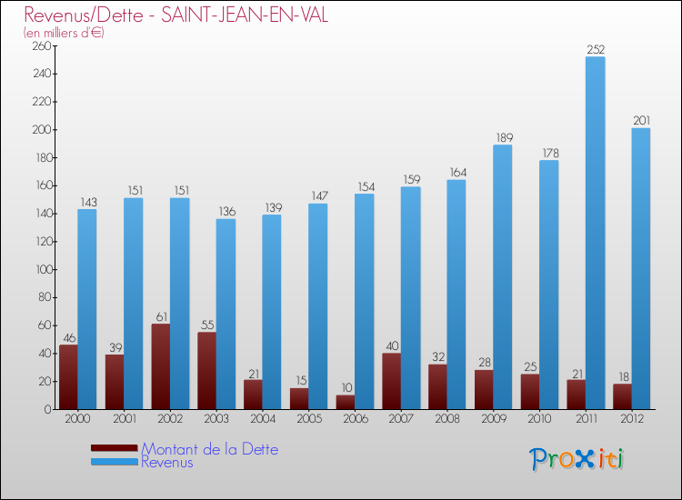 Evolution comparée de la dette et des revenus pour la commune de SAINT-JEAN-EN-VAL de 2000 à 2012 Comparaison de la dette et des revenus pour SAINT-JEAN-EN-VAL de 2000 à 2012