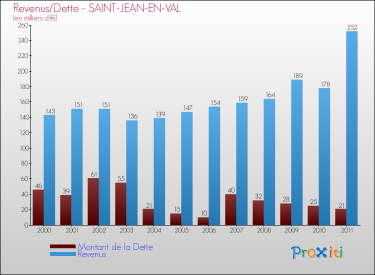 Evolution comparée de la dette et des revenus pour la commune de SAINT-JEAN-EN-VAL de 2000 à 2011 Comparaison de la dette et des revenus pour SAINT-JEAN-EN-VAL de 2000 à 2011