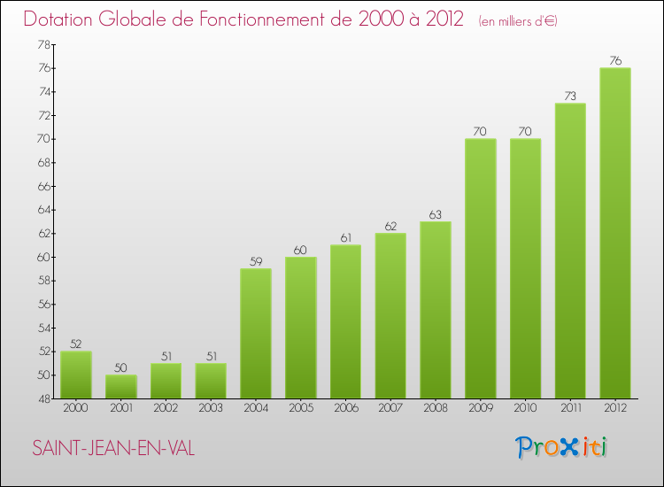 Evolution du montant de la Dotation Globale de Fonctionnement pour la commune de SAINT-JEAN-EN-VAL de 2000 à 2012 Evolution du montant de la Dotation Globale de Fonctionnement pour SAINT-JEAN-EN-VAL de 2000 à 2012