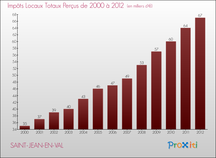 Evolution des Impôts Locaux pour la commune de SAINT-JEAN-EN-VAL de 2000 à 2012 Evolution des Impôts Locaux pour SAINT-JEAN-EN-VAL de 2000 à 2012