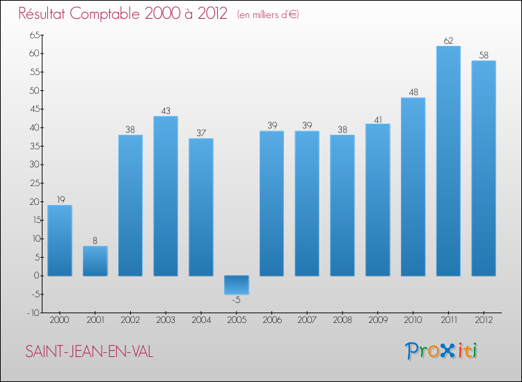 Evolution du résultat comptable pour la commune de SAINT-JEAN-EN-VAL de 2000 à 2012 Evolution du résultat comptable pour SAINT-JEAN-EN-VAL de 2000 à 2012