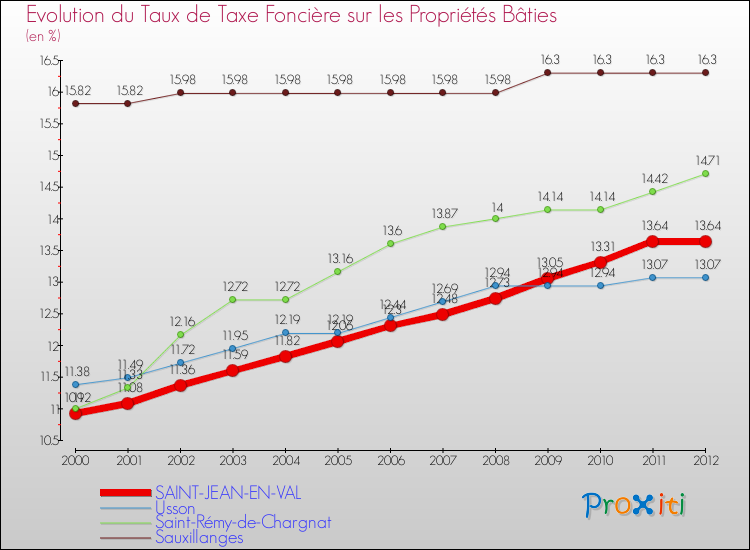 Evolution du taux de la taxe foncière sur le bati pour SAINT-JEAN-EN-VAL et les communes proches de 2000 à 2012 Comparaison des taux de taxe foncière sur le bati pour SAINT-JEAN-EN-VAL et les communes voisines de 2000 à 2012