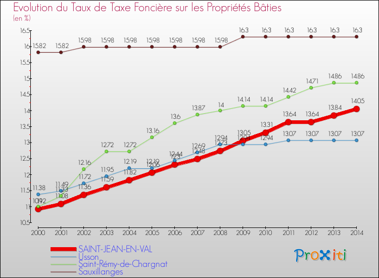 Evolution du taux de la taxe foncière sur le bati pour SAINT-JEAN-EN-VAL et les communes proches de 2000 à 2014 Comparaison des taux de taxe foncière sur le bati pour SAINT-JEAN-EN-VAL et les communes voisines de 2000 à 2014