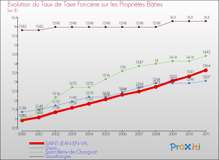 Evolution du taux de la taxe foncière sur le bati pour SAINT-JEAN-EN-VAL et les communes proches Comparaison des taux de taxe foncière sur le bati pour SAINT-JEAN-EN-VAL et les communes voisines