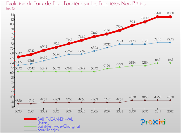 Evolution du taux de la taxe foncière sur les immeubles et terrains non batis pour SAINT-JEAN-EN-VAL et les communes proches de 2000 à 2012 Comparaison des taux de la taxe foncière sur les immeubles et terrains non batis pour SAINT-JEAN-EN-VAL et les communes voisines de 2000 à 2012